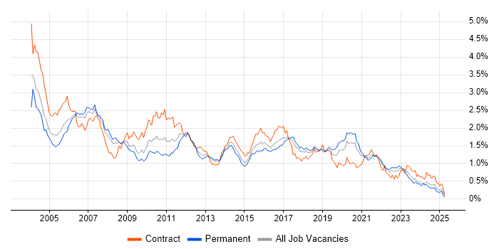 Job vacancy trend for Tester in the South West