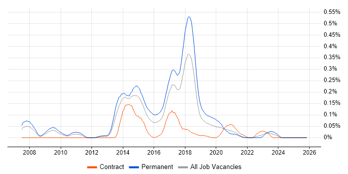 TestNG job vacancy trend in the South West