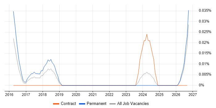 TestOps job vacancy trend in the South West