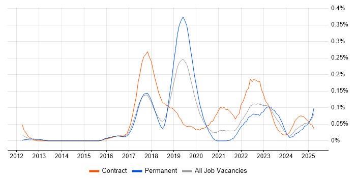 Job vacancy trend for TestRail in the South West