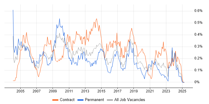 Job vacancy trend for Thin Client in the South West Job vacancy trend for Thin Client in the South West