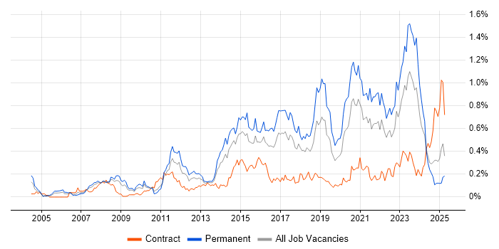 Job vacancy trend for Thought Leadership in the South West Job vacancy trend for Thought Leadership in the South West