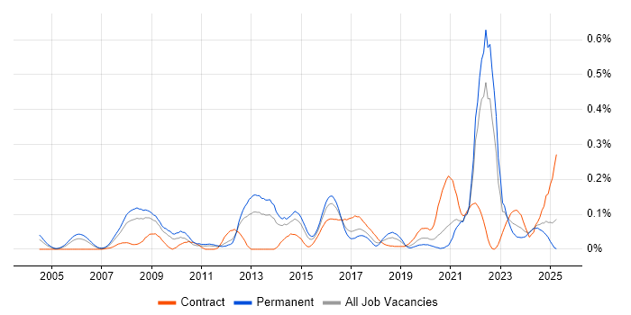 Job vacancy trend for Threat Analysis in the South West Job vacancy trend for Threat Analysis in the South West