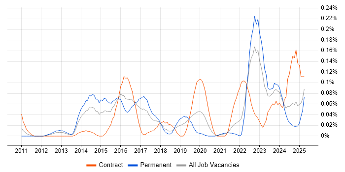 Job vacancy trend for Threat and Vulnerability Management in the South West