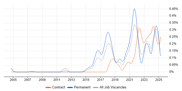 Job vacancy trend for Threat Detection in the South West Job vacancy trend for Threat Detection in the South West