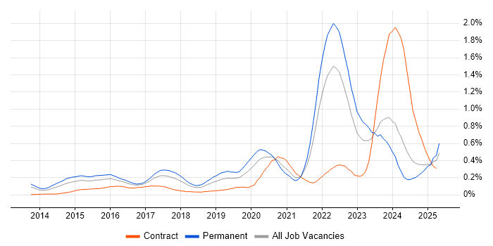 Job vacancy trend for Threat Intelligence in the South West Job vacancy trend for Threat Intelligence in the South West
