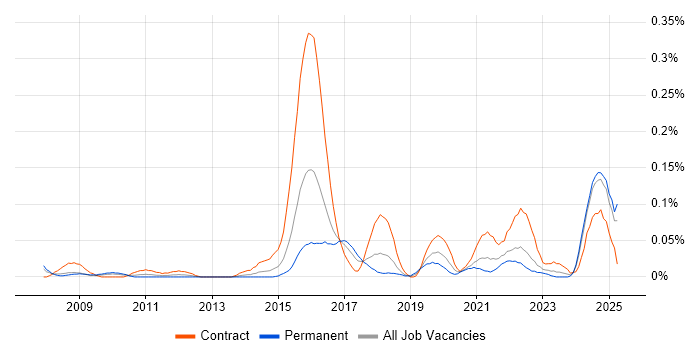 Job vacancy trend for Threat Management in the South West Job vacancy trend for Threat Management in the South West