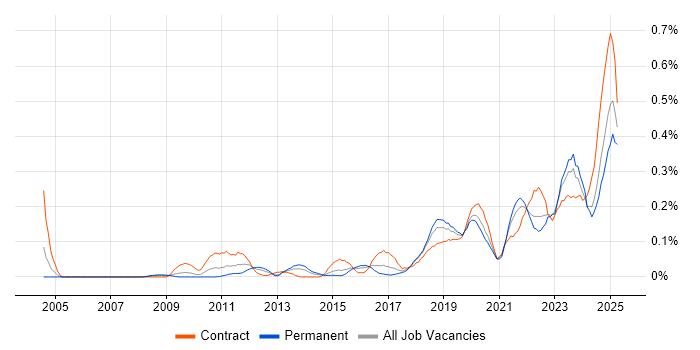 Job vacancy trend for Threat Modelling in the South West