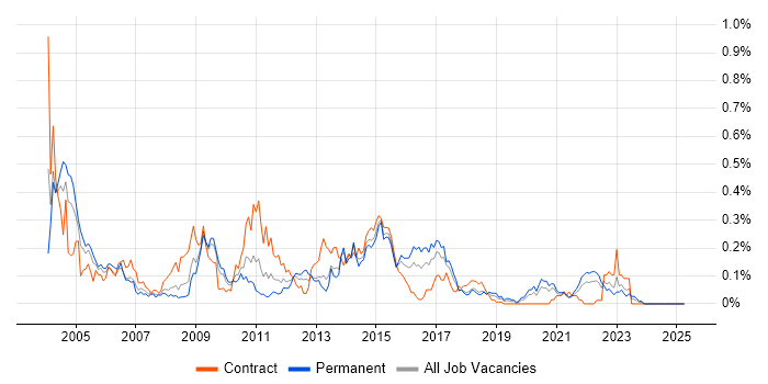 Job vacancy trend for TIBCO in the South West Job vacancy trend for TIBCO in the South West
