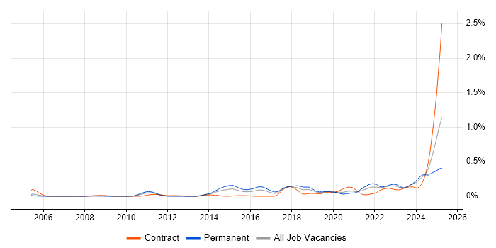 Job vacancy trend for Ticket Management in the South West Job vacancy trend for Ticket Management in the South West