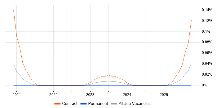 Tidyverse job vacancy trend in the South West