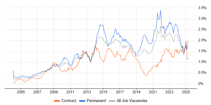 Job vacancy trend for Time Management in the South West Job vacancy trend for Time Management in the South West