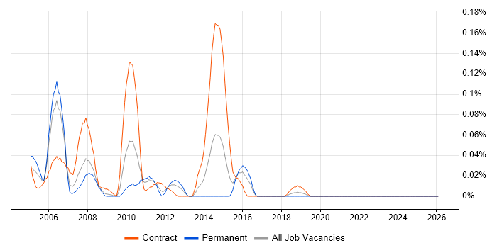 Tivoli Monitoring job vacancy trend in the South West