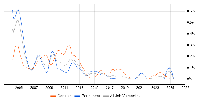 Tivoli Storage Manager job vacancy trend in the South West