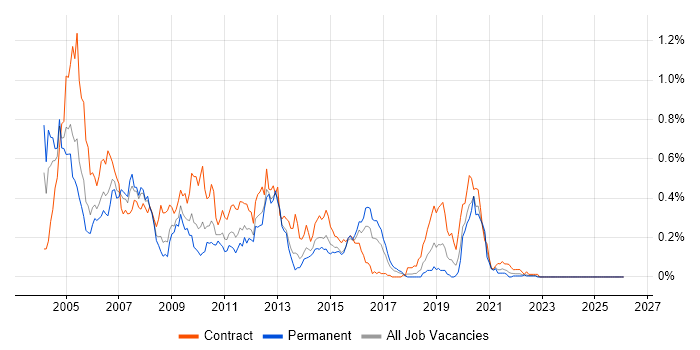 Tivoli job vacancy trend in the South West