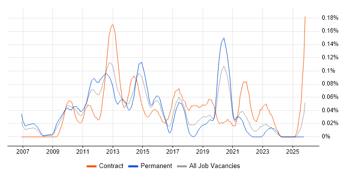 TOGAF Architect job vacancy trend in the South West