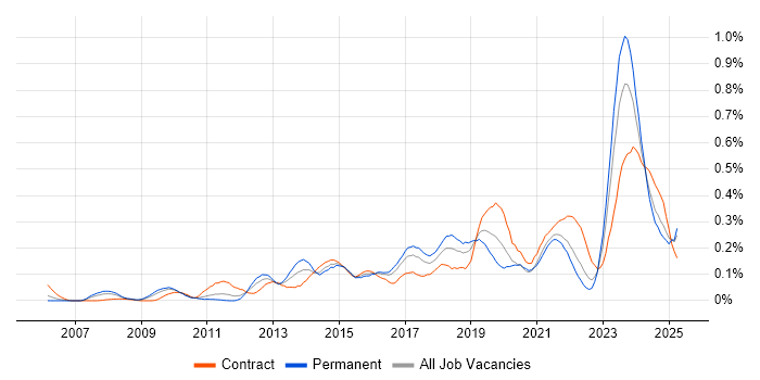 Job vacancy trend for TOGAF Certification in the South West