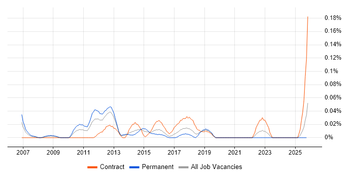 TOGAF Enterprise Architect job vacancy trend in the South West