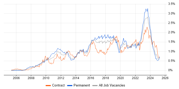 Job vacancy trend for TOGAF in the South West