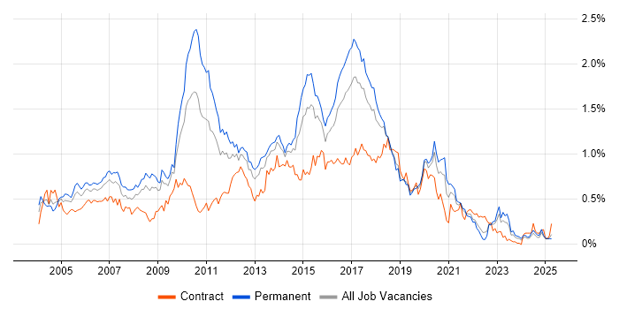 Job vacancy trend for Tomcat in the South West