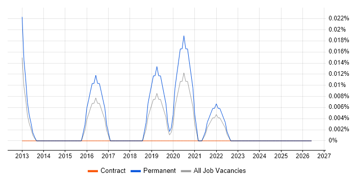 Totara job vacancy trend in the South West