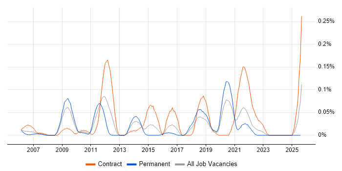 Job vacancy trend for TOWER Software in the South West Job vacancy trend for TOWER Software in the South West