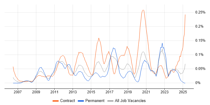 Job vacancy trend for Traceability Matrix in the South West