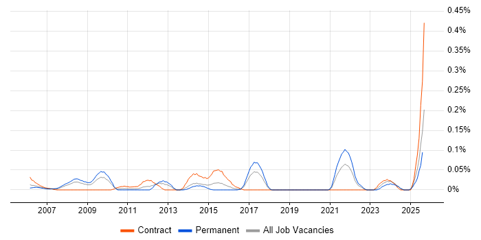 Job vacancy trend for Trade-off Analysis in the South West