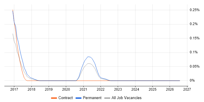 Traefik job vacancy trend in the South West