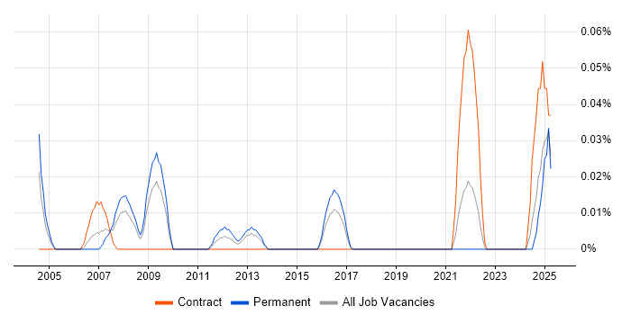 Job vacancy trend for Traffic Manager in the South West Job vacancy trend for Traffic Manager in the South West