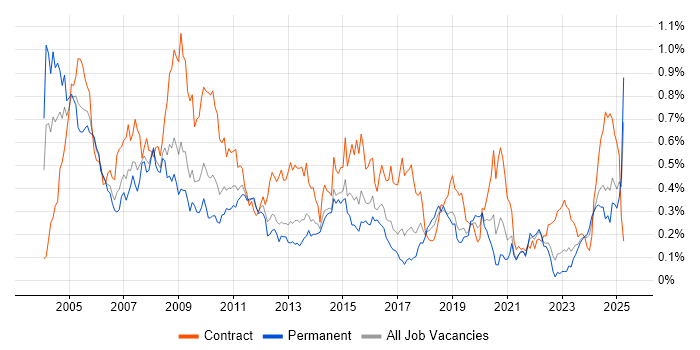 Job vacancy trend for Trainer in the South West