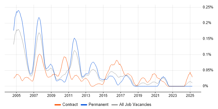 Job vacancy trend for Training Consultant in the South West Job vacancy trend for Training Consultant in the South West