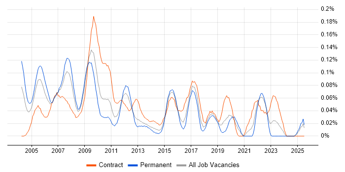 Job vacancy trend for Training Manager in the South West