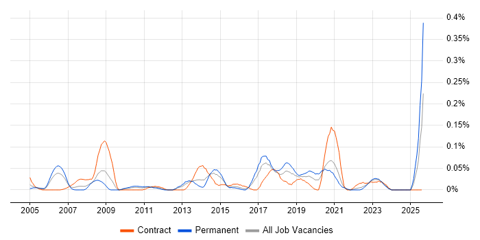 Job vacancy trend for Transformation Consultant in the South West