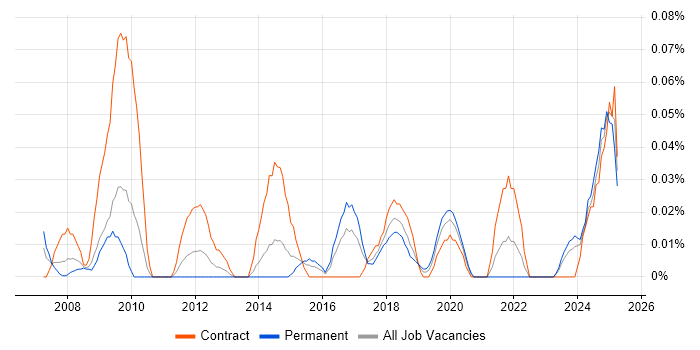 Job vacancy trend for Transformation Director in the South West Job vacancy trend for Transformation Director in the South West