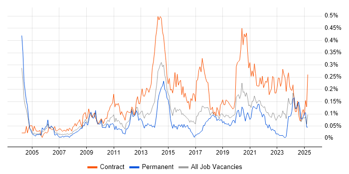Job vacancy trend for Transformation Manager in the South West