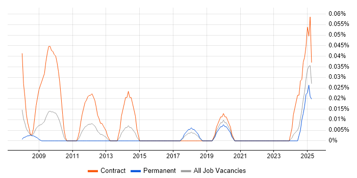Job vacancy trend for Transformation Programme Director in the South West