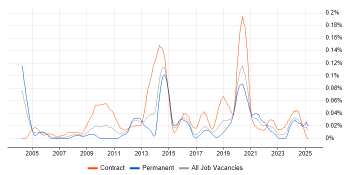 Job vacancy trend for Transformation Programme Manager in the South West Job vacancy trend for Transformation Programme Manager in the South West