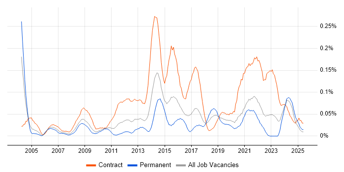 Job vacancy trend for Transformation Project Manager in the South West Job vacancy trend for Transformation Project Manager in the South West