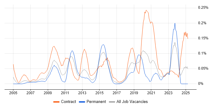 Job vacancy trend for Transition Management in the South West Job vacancy trend for Transition Management in the South West