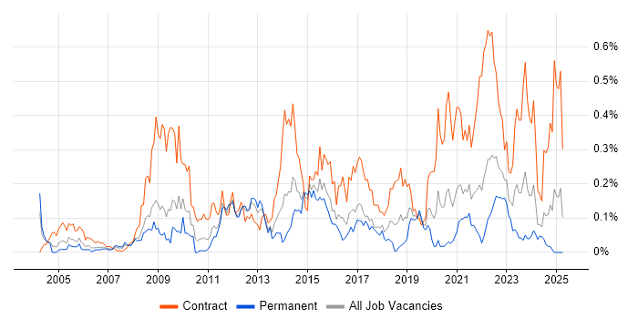 Job vacancy trend for Transition Manager in the South West Job vacancy trend for Transition Manager in the South West