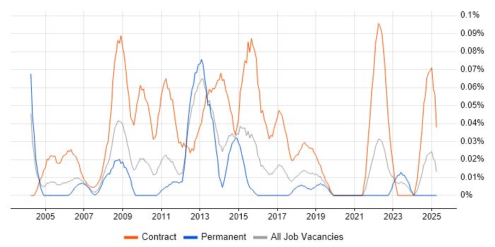 Job vacancy trend for Transition Project Manager in the South West Job vacancy trend for Transition Project Manager in the South West
