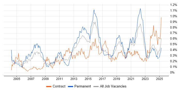 Job vacancy trend for Translating Business Requirements in the South West Job vacancy trend for Translating Business Requirements in the South West