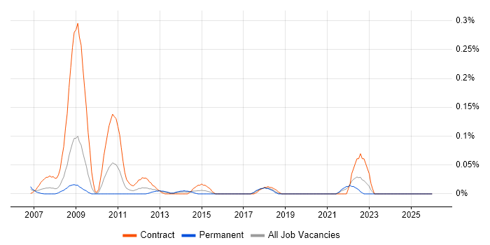 Transmission Engineer job vacancy trend in the South West