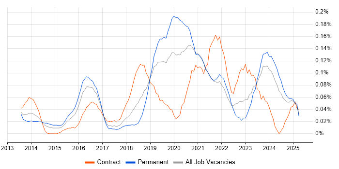 Job vacancy trend for Trello in the South West Job vacancy trend for Trello in the South West