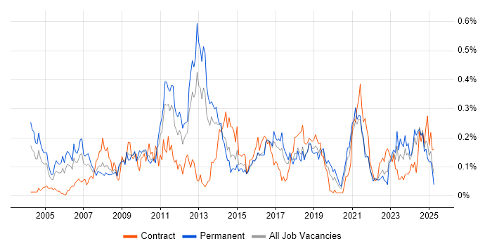 Job vacancy trend for Trend Analysis in the South West Job vacancy trend for Trend Analysis in the South West
