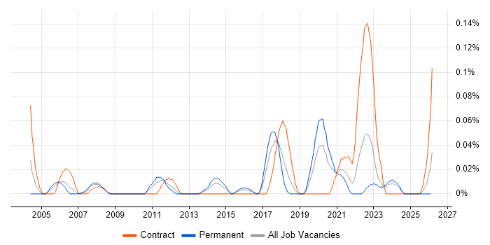 Trend Micro job vacancy trend in the South West