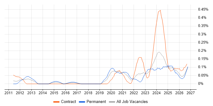 TTP job vacancy trend in the South West