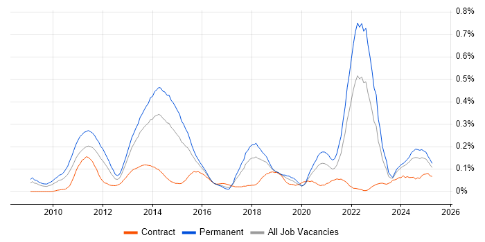 Job vacancy trend for Twitter in the South West Job vacancy trend for Twitter in the South West