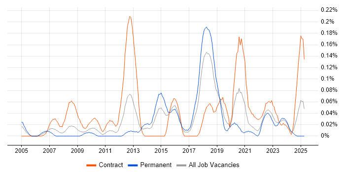 Job vacancy trend for Two-Factor Authentication in the South West Job vacancy trend for Two-Factor Authentication in the South West